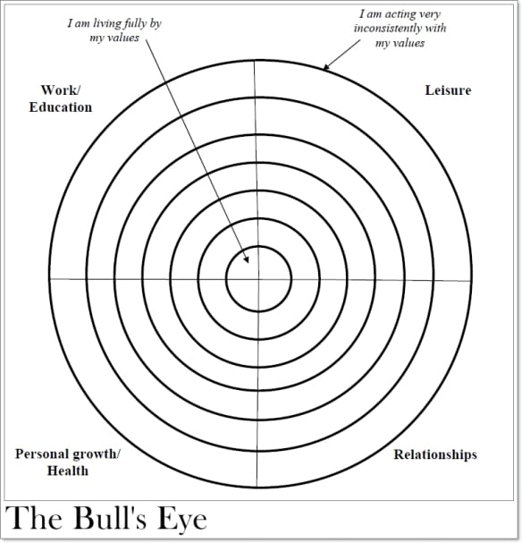 Acceptance And Commitment Therapy Worksheets Values Acceptan