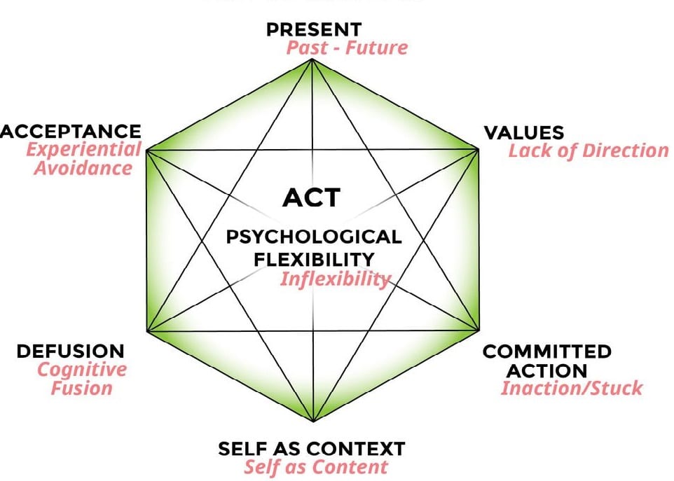 Overland Iop| #1 Intensive Outpatient Programs | Los Angeles Ca Act-approach-involves-the-following-six-processes-louma-hayes-and-walser-2007