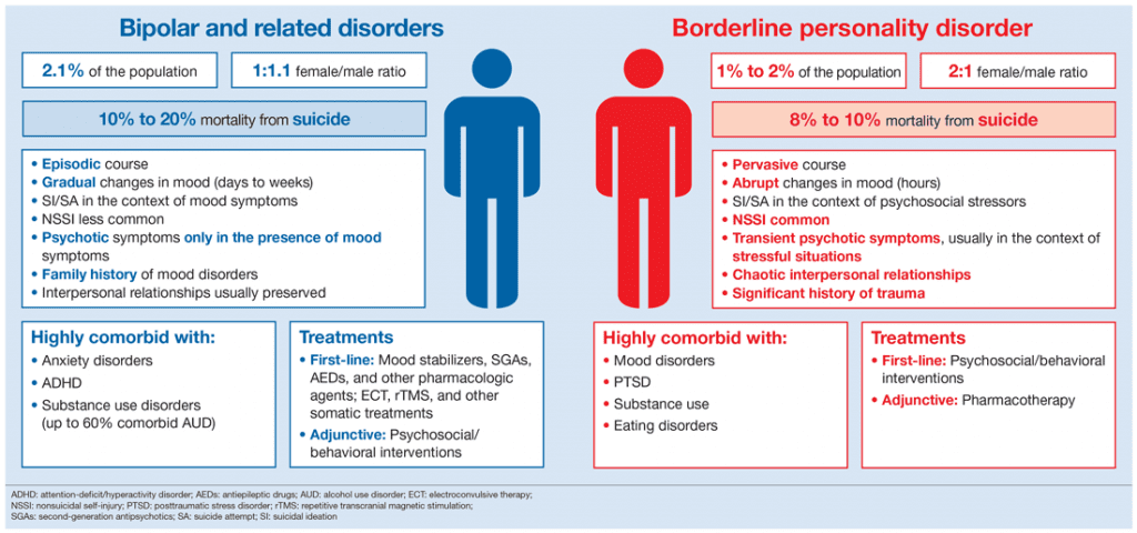 Overland Iop| #1 Intensive Outpatient Programs | Los Angeles Ca Bpd-vs-bipolar