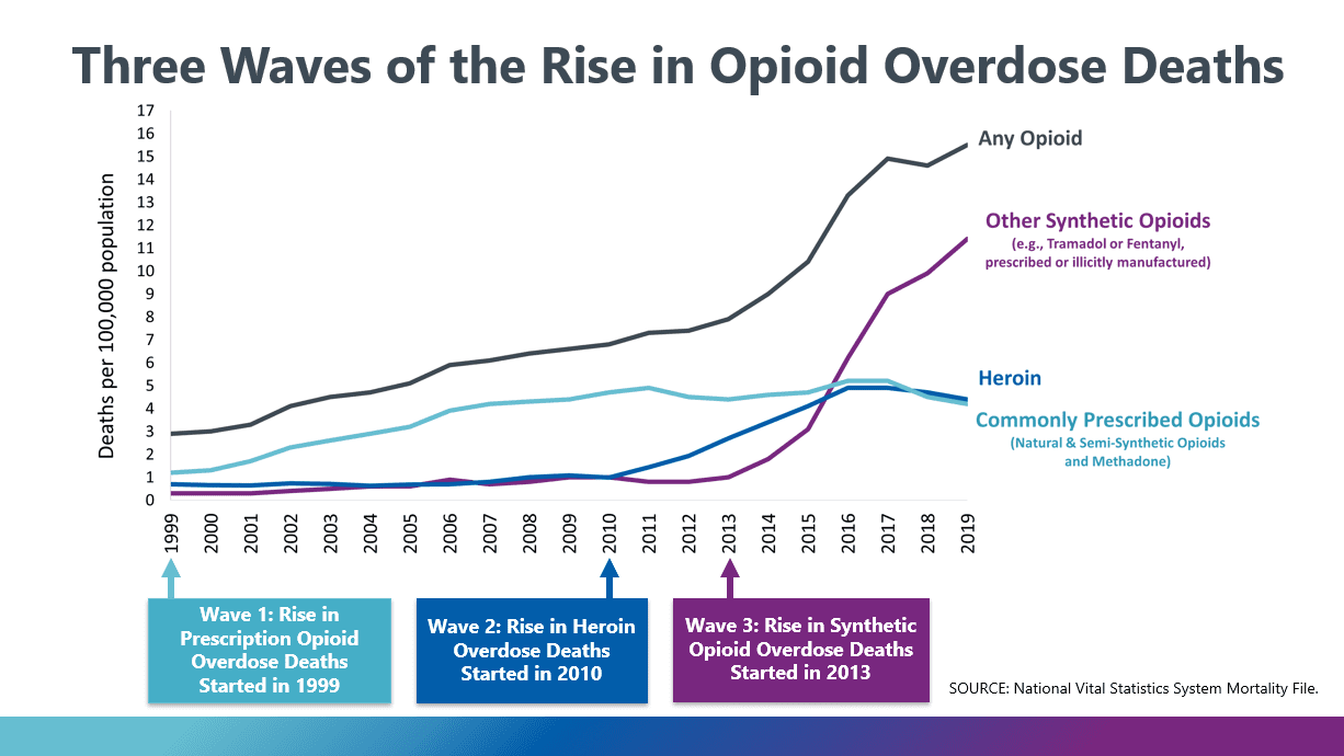 What are Opioids? What are Opiates? 2019 statistics