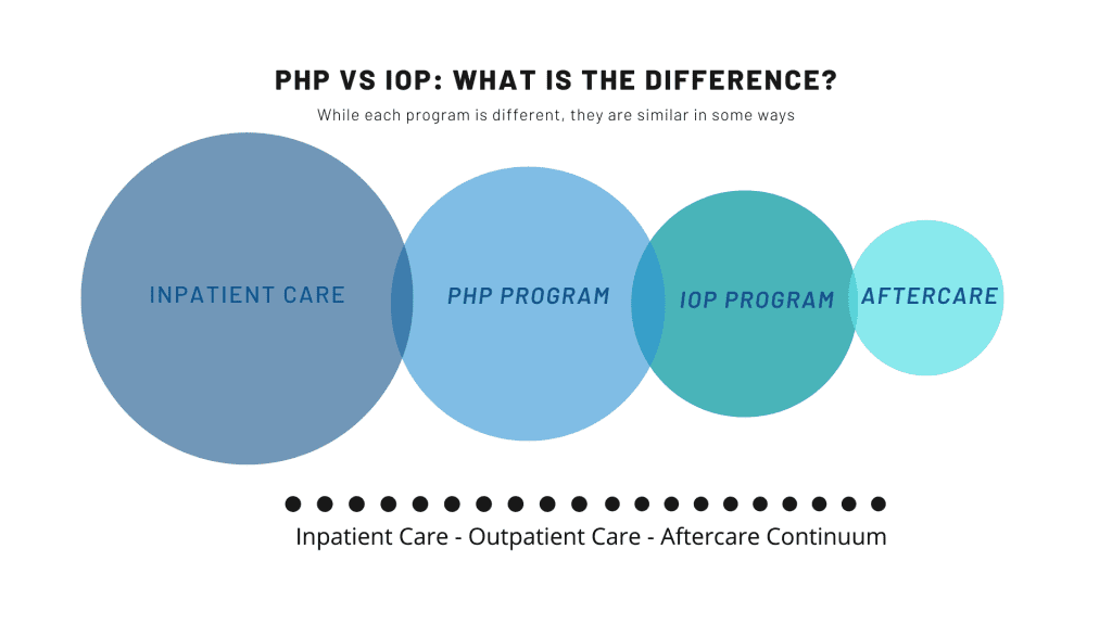 php vs iop treatment What is the difference