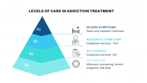 Overland Iop| #1 Intensive Outpatient Programs | Los Angeles Ca Levels of Care