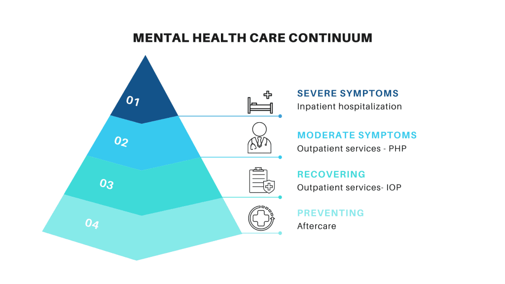 mental health care Continuum Natalia Golenkova Dimaco Web