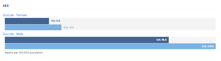Overland Iop| #1 Intensive Outpatient Programs | Los Angeles Ca California Suicide Statistics by Sex