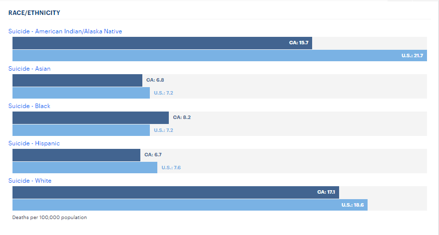Overland Iop| #1 Intensive Outpatient Programs | Los Angeles Ca California Suicide Statistics by Pace Ethnicity