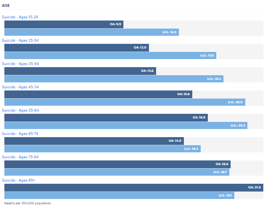 California Suicide Statistics By Age