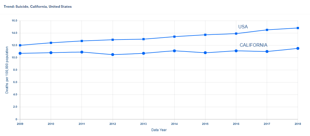 Overland Iop| #1 Intensive Outpatient Programs | Los Angeles Ca California Suicide Statistics