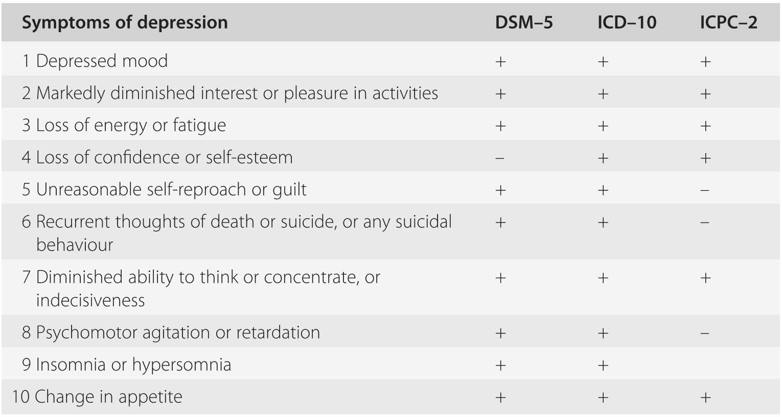 Overland Iop| #1 Intensive Outpatient Programs | Los Angeles Ca Symptoms of Depression Dsm 5, Icd 10, Icpc 2