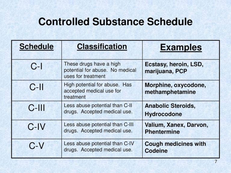 Classification of Drugs: Understanding Drug Schedule 1-5
