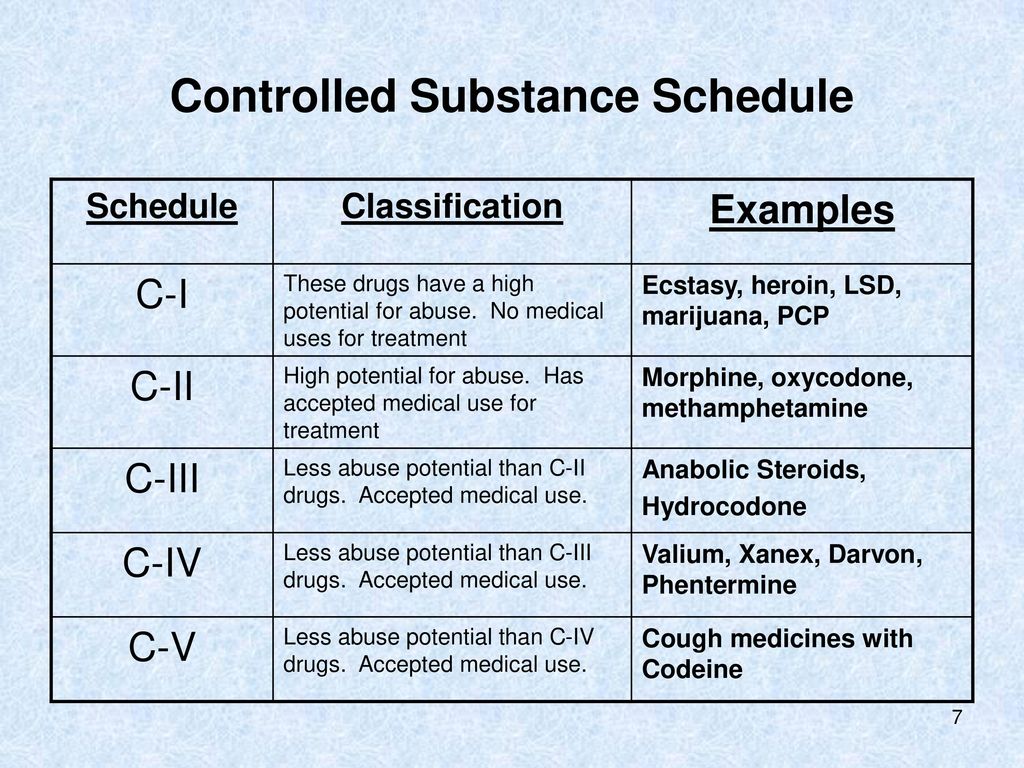 Classification of Drugs Understanding Drug Schedule 15